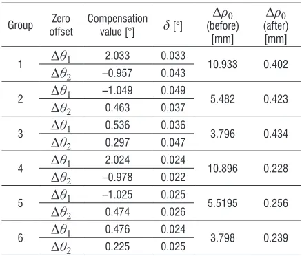 Table 3.  Simulation results of Δθi and Δρ0
