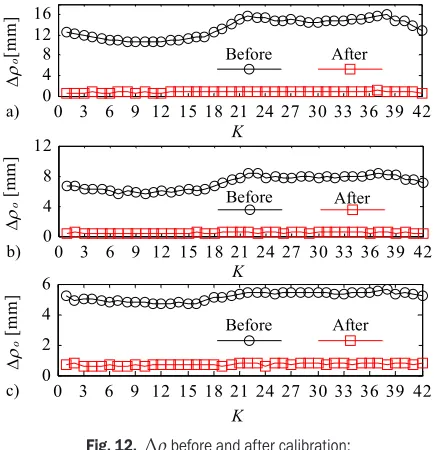 Fig. 9.  Robustness analyses; 1) group 1; 2) group 2; 3) group 3; 4) group 4; 5) group 5; and 6) group 6 Likewise, given μ0 = 0.1°, the experimental results are listed in Tables 7 and 8, from which we can  KFig