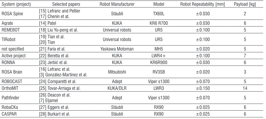 Table 1.  Overview of industrial robots used for neuronavigation since the year 2000