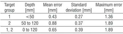 Fig. 8.  Positioning error for superficial (1) and deep targets (2)