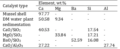 Table 1. The amount of the main element in the catalysts based on XRF analysis. 