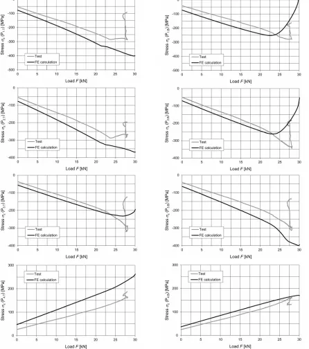 Fig. 10.  Comparison of experimental and calculated axial bending stresses at the top and the bottom surface of inner strongly profiled steel face at measurement points (σz [MPa] in relation to applied load F [kN]  P1.T … P4.T and P1.B … P4.B)  of the tested two-span roof sandwich panel