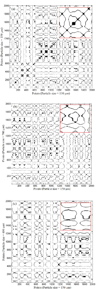 Figure 2.Fig. 2 Cross recurrence plots pressure fluctuations of different states of the fluidized bed with different particle size at 0.3 m/s superficial gas velocity;  (a) both 150 µm,  (b) 150 µm and 280 µm, and (c) 150 µm and 490 µm