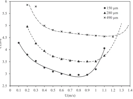 Fig. 3 Cross average diagonal line of cross recurrence plot of different states within the fluidized bed as a function of epoch length