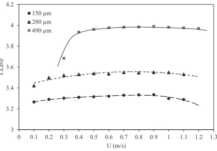 Fig. 5 Cross average diagonal line of cross recurrence plot of two systems as a function of superficial gas velocity