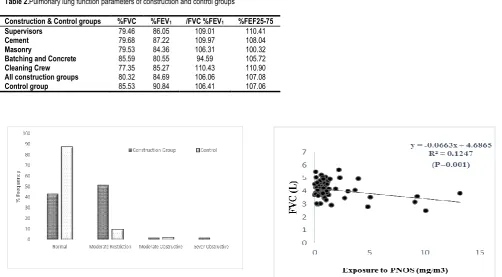 Figure 1. Percentage of pulmonary status of construction and control groups 