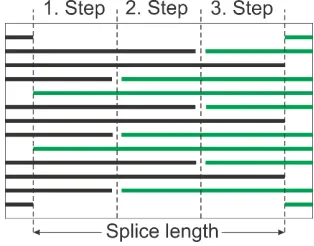 Fig. 2.  Preparation process of a steel cord splice  
