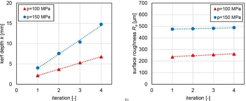Fig. 6.  a) Kerf depth k and b) mean surface roughness index Ra compared to the feed rate f for a kerf width of b = 10 mm