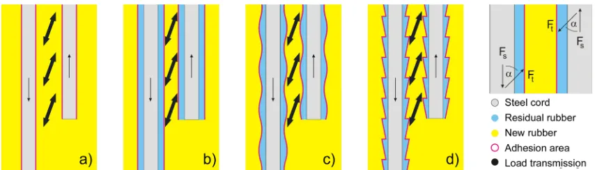 Fig. 11.  Schematic splice illustration for different splicing preparation layouts for steel cord conveyor belts; a) complete stripping of the cords, b) remaining residual rubber layer with defined thickness and c) and d) systematic texturing of the residual rubber layer