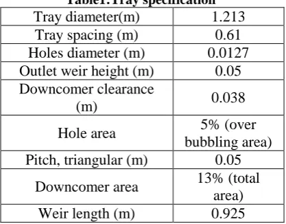 Figure 1: The simulated sieve tray geometry 
