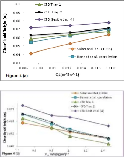 Figure 4 shows variation of clear liquid height with either liquid load or Fs. In Figure 4(a)