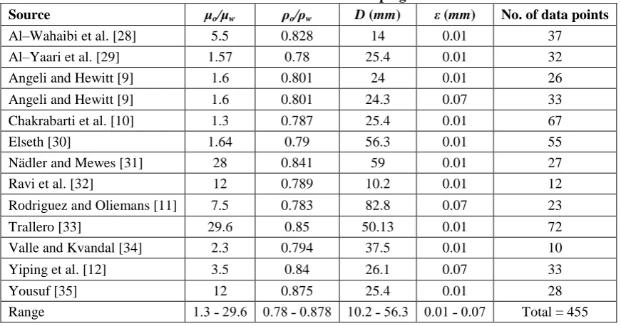 Tabel 1. Details of data bank used for developing the ANN model.