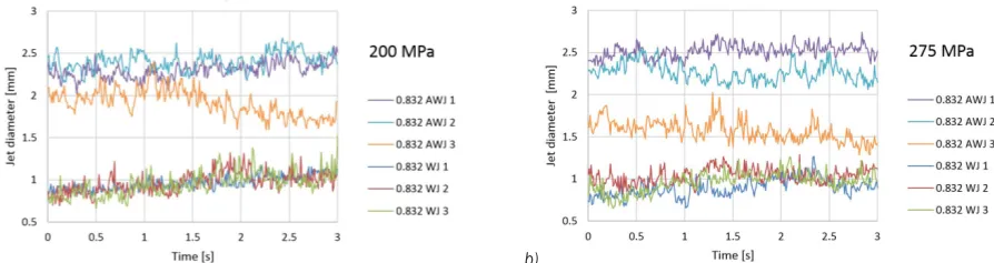 Fig. 8.  Results from measurements using a new 0.76 mm focusing nozzle at a) 200 MPa and b) 275 MPa of water pressure