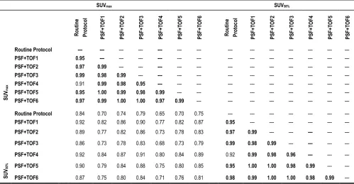 Figure 2.Correlation between measured SUV of 27 patients data. SUV50% with regard to PSF + TOF3 method is compared with the other reconstruction methods
