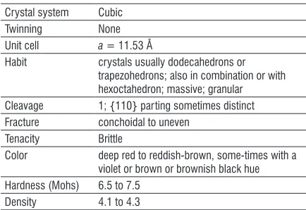Table 1.  Garnet (Almandine) properties [6]