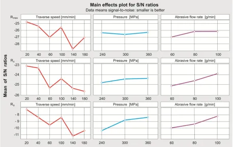 Fig. 5.  S/N ratio of roughness for each of tested parameters
