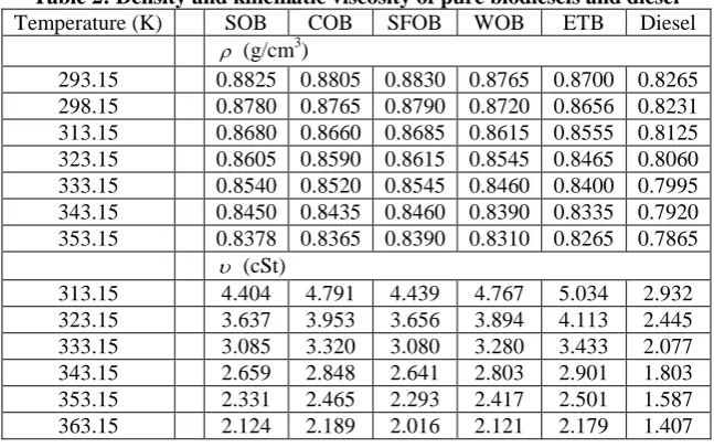 Table 2: Density and kinematic viscosity of pure biodiesels and diesel Temperature (K) SOB COB SFOB WOB ETB Diesel 