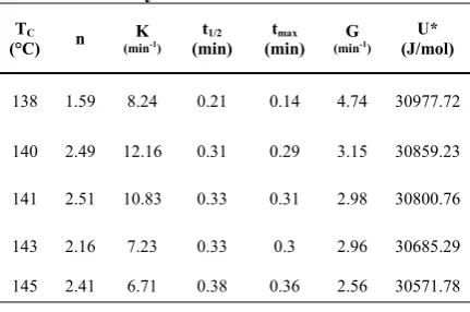 Table 1: Kinetic parameters for isothermal crystallization of PVDF 