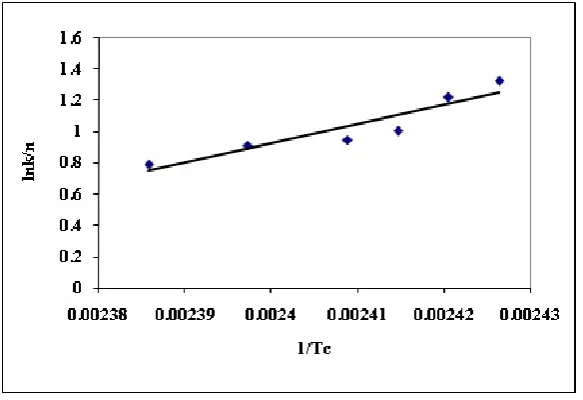 Figure 5: The plot of lnG +U*/R(Tc- T∞) versus 1/(fTcΔT) 