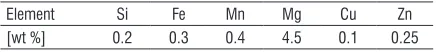 Table 1.  Chemical composition of AA5182 alloy