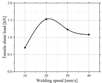 Table 2.  Parameter combinations and average tensile test results
