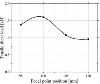 Fig. 4.  Effect of focal position on TL of joints 