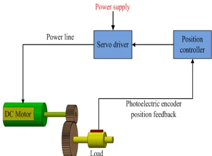 Fig. 2.  Specific composition diagram of the motor servo system