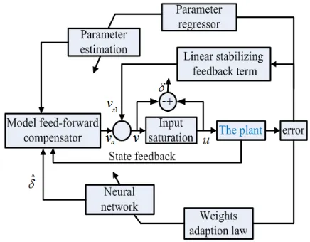 Fig. 3.  The neural network observer based robust  adaptive control tactics graph