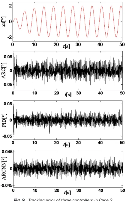 Fig. 8.  Tracking error of three controllers in Case 2 