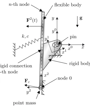 Fig. 3. A pre-stressed rigid-ﬂexible assembly with contact conditions - thedynamical model