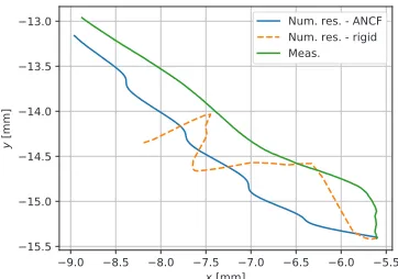Fig. 9. A trajectory of a node 0, e0y, on a ﬂexible body and comparison toa rigid body and measured values