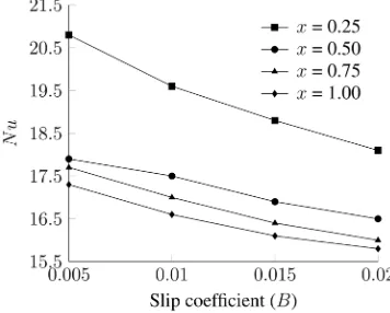 Fig. 5.  Effect of slip coefficient on Nu (φ = 2 %)