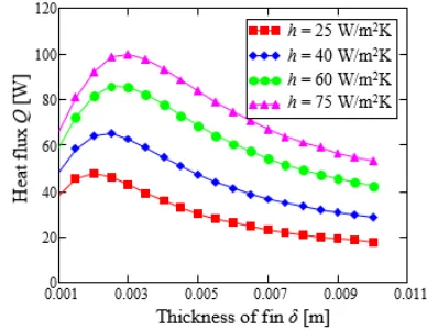 Fig. 3.  Heat flux through rectangular fins as function of thickness (δ) for the Aluminium material