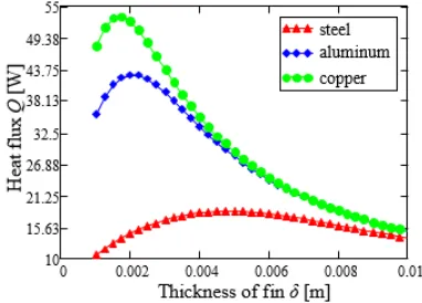 Fig. 7.  Heat flux through triangular fins as function of the fin conductivity (k) and fin thickness (δ)