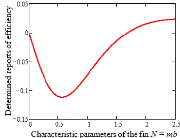Fig. 11.  Graphical solution of the transcendental Eq. (22)