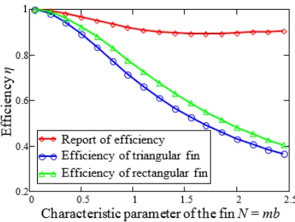 Fig. 12.  Comparison of the fin efficiency of analysed fins