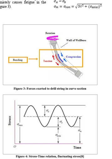 Figure 3: Forces exerted to drill string in curve section   