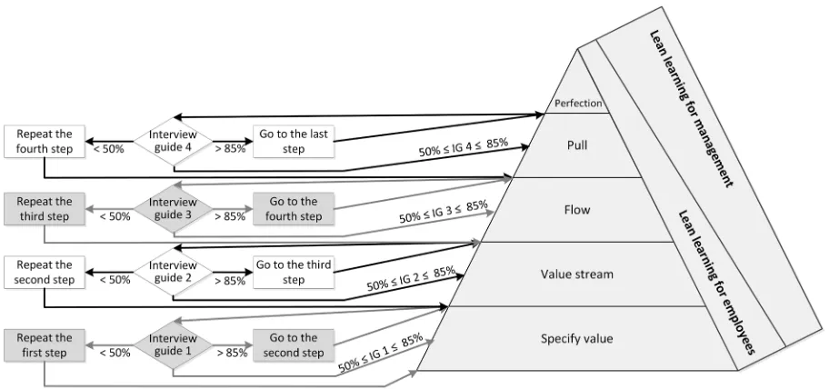Fig. 1.  The model to facilitate successful lean implementation