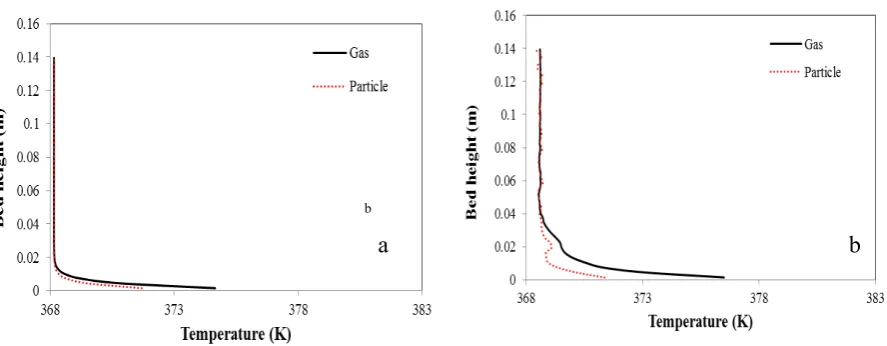 Figure 2: Vertical profile of particles and gas temperature a) U/Umf=2, b) U/Umf=5 