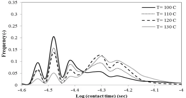 Figure 5: The distributions of cohesion force (curves in left side) and repulsion force (curves in right side)  in the logarithmic scale at different inlet gas temperature  
