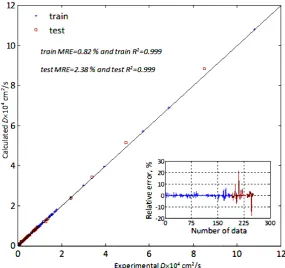 Figure 2: Comparison  between calccoefculated and efficient for liq experimental quid infinite dilutte diffusion  