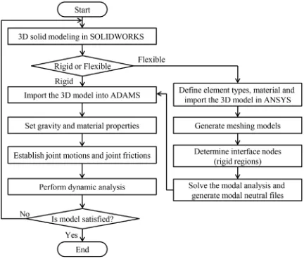 Fig. 6.  Flowchart modelling the rigid-flexible coupling