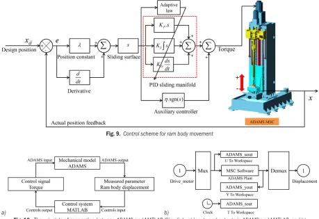 Fig. 10.  The principle of connection between ADAMS and MATLAB/Simulink; a) inputs and outputs in ADAMS and MATLAB, and b) interactions between the mechanical structure and controller