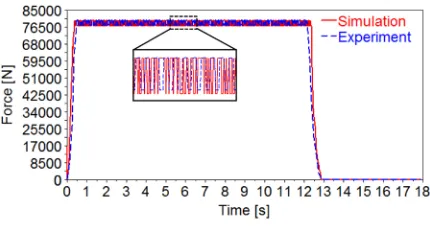 Fig. 15.  Broaching force in processing time
