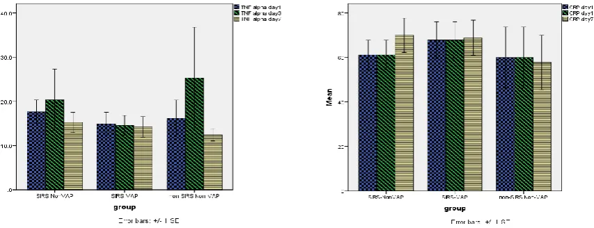 Figure 1. C-reactive protein and Tumor necrosis factor-α concentrations at study days 1, 3, and 7 in NonSIRS-NonVAP, SIRS-NonVAP, and SIRS-VAP patients.
