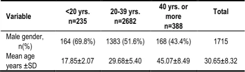 Table 1. Demographic characteristics of participants by age   
