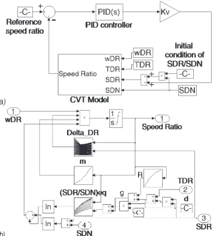 Fig. 4.  a) PI controller for the speed ratio and b) lookup tables