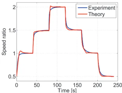 Fig. 8.  Theoretical and experimental results of the transient speed ratio at response of the speed ratio for different initial condition of Kp = 1, Ti = 0.1, ωdr = 500 rpm, TDR = 50 Nm and SDN = 20 kN