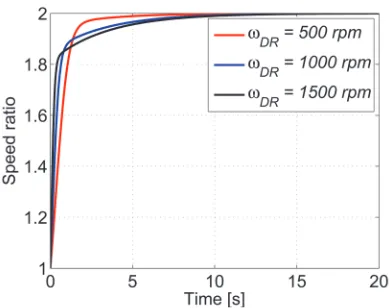 Fig. 9.  Theoretical and experimental results of the transient range of speed ratio at response of the speed ratio for testing maximum and minimum Kp = 1, Ti = 0.1, ωDR = 500 rpm, TDR = 50 Nm and SDN = 20 kN