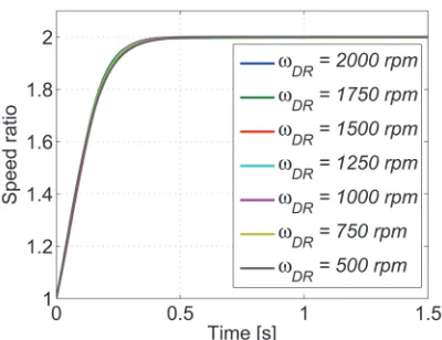Fig. 12.  The transient response of the speed ratio for the different input speed with the PI coefficients given in Table 1  TS
